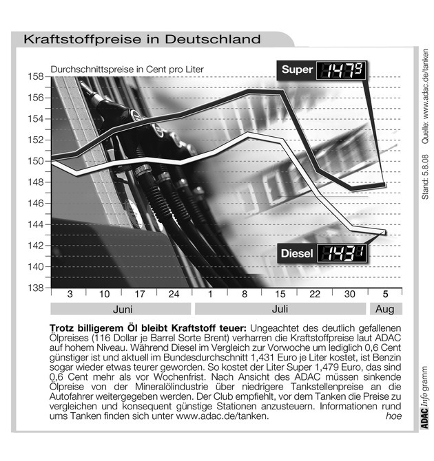 ADAC-Grafik: Aktuelle Kraftstoffpreise in Deutschland