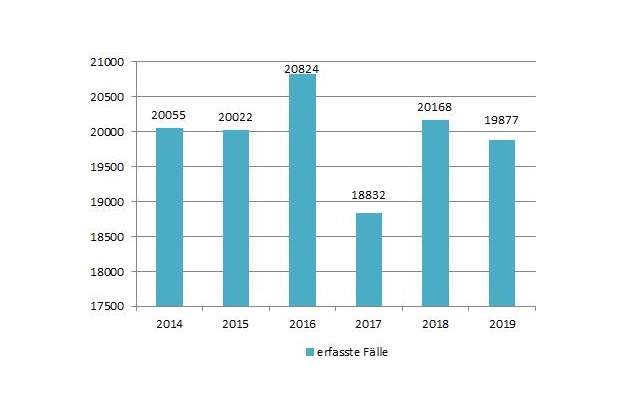 POL-HRO: Die Polizeiliche Kriminalitätsstatistik für die Hansestadt Rostock im Jahr 2019