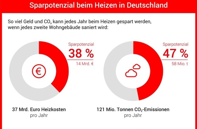 co2online gGmbH: So können Verbraucher für weniger Abhängigkeit von Russland sorgen / 75 Prozent weniger Gasverbrauch durch Optimierung jedes zweiten Gebäudes / 14 Milliarden Euro Sparpotenzial bei Heizkosten