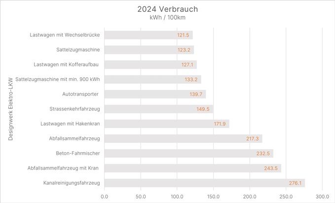 Aus dem Realbetrieb: Verbrauchswerte von E-LKW 2024