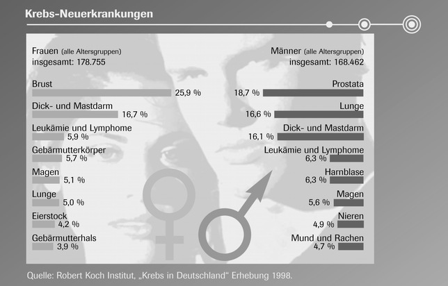 Roche zur Krebstherapie in Deutschland: optimale Patientenversorgung leidet unter Innovationsphobie der Gesundheitspolitik