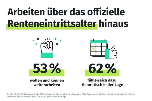 Das ungenutzte Potenzial am Arbeitsmarkt: Mehr als die Hälfte der Beschäftigten über 50 kann und will über das Rentenalter hinaus arbeiten