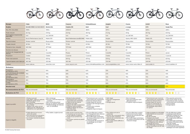 V&eacute;los &eacute;lectriques Light-Assist : v&eacute;los urbains l&eacute;gers &agrave; l'essai