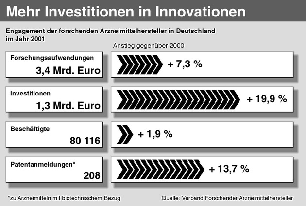 VFA legt mit &quot;Statistics 2002&quot; die aktuellen Branchen-Daten vor