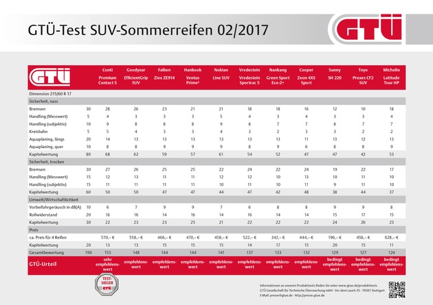 SUV-Sommerreifen im GTÜ-Praxistest