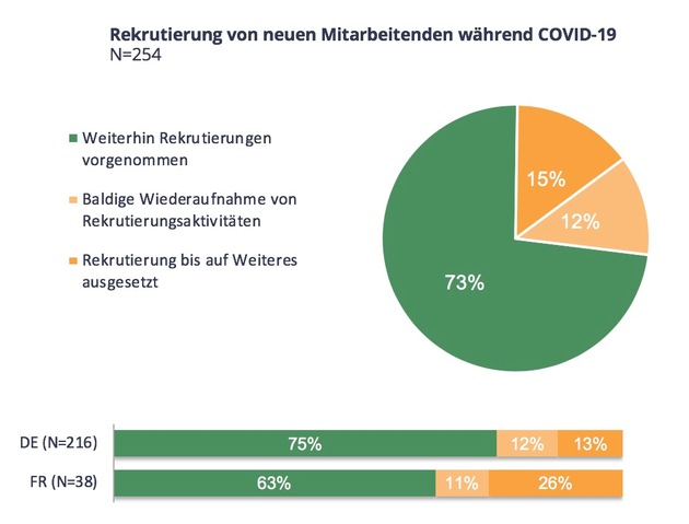 Drei Viertel der Unternehmen in der Schweiz rekrutieren trotz COVID-19 weiter