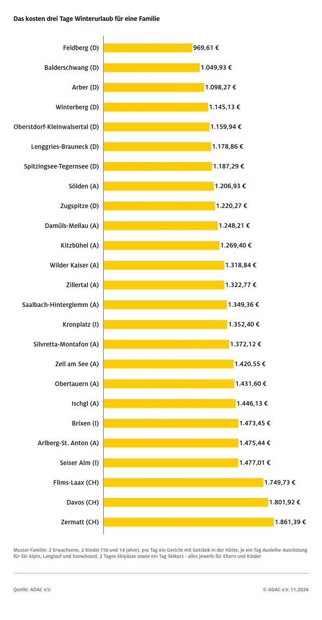 Große Preisunterschiede bei Skipass, Skikurs, Schnitzel und Co. / ADAC Preisvergleich der Urlaubsnebenkosten in 25 Skigebieten / Drei deutsche Skigebiete sind am günstigsten