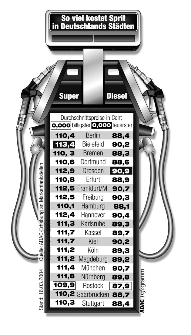 Kraftstoffpreise im März / Kraftstoffpreise steigen schneller als Frühlingstemperaturen / ADAC-Preisvergleich in 20 deutschen Städten