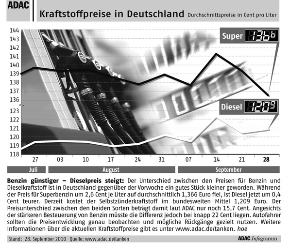 ADAC-Grafik: Aktuelle Kraftstoffpreise in Deutschland (mit Bild)