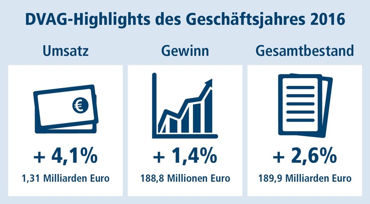 Deutsche Vermögensberatung AG - Geschäftszahlen 2016 / Weitblick zahlt sich aus: DVAG toppt Rekorde des Vorjahres