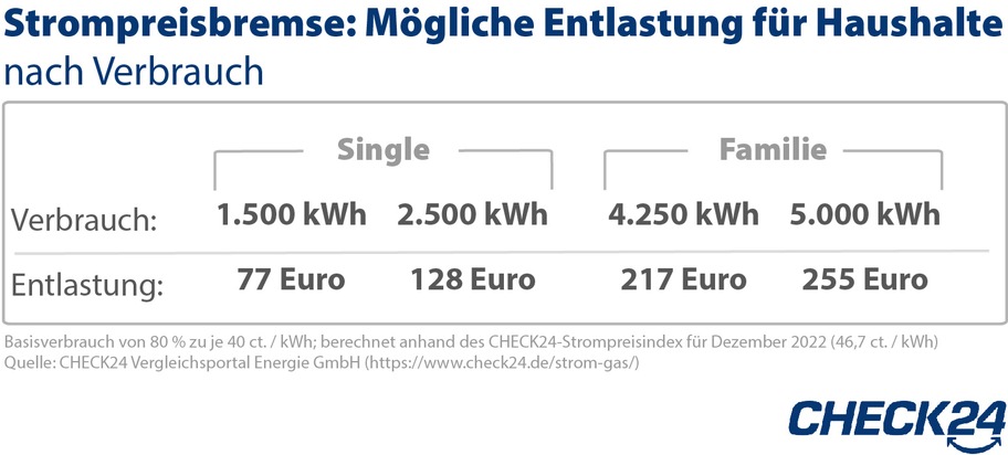 Energie: Strom so teuer wie noch nie - Preisbremsen entlasten um bis zu 1.279 Euro