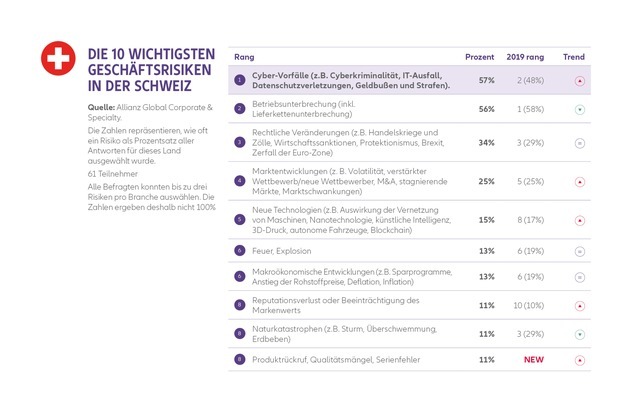Allianz Suisse: Allianz Risk Barometer 2020: Cyber steigt zum Top-Risiko für Unternehmen in der Schweiz auf