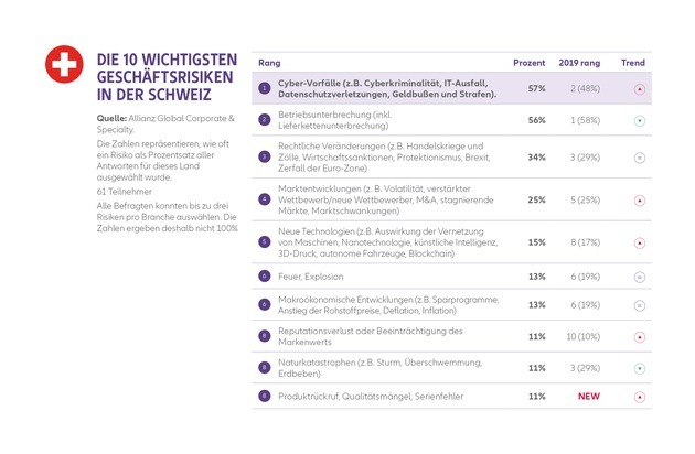 Allianz Suisse: Allianz Risk Barometer 2020: Cyber steigt zum Top-Risiko für Unternehmen in der Schweiz auf