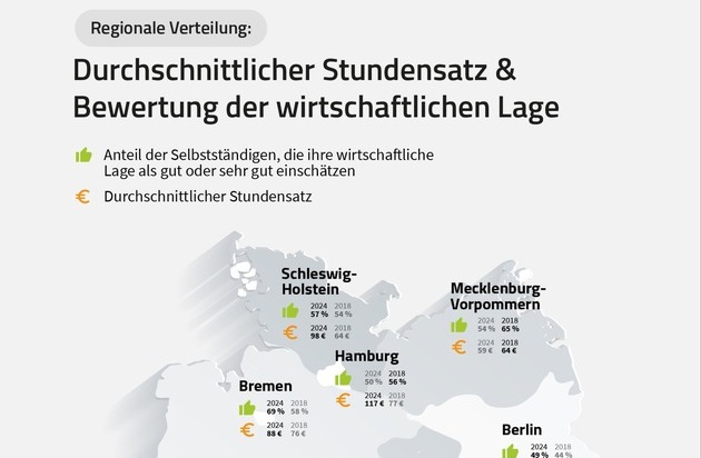 WISO MeinBüro: Selbstständigen-Report 2024: Selbstbestimmung motiviert, Bürokratie bremst und KI noch kaum genutzt