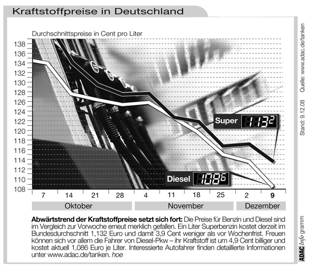 ADAC-Grafik: Aktuelle Kraftstoffpreise in Deutschland