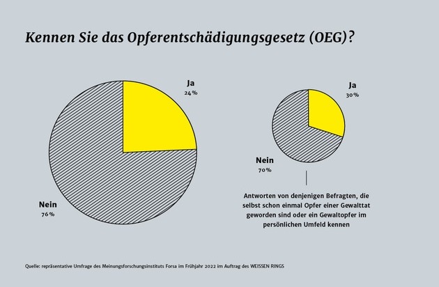 Weisser Ring e.V.: Gewaltopfer kennen Recht auf Entschädigung nicht / Repräsentative Forsa-Umfrage im Auftrag des WEISSEN RINGS