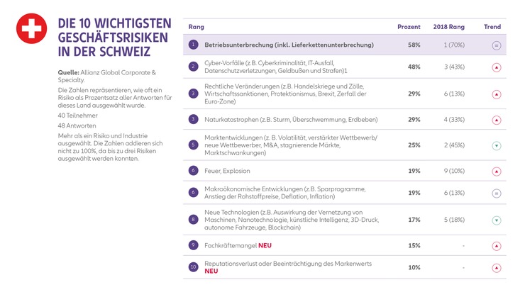 Allianz Suisse: Allianz Risk Barometer 2019: Cyberrisiken sind weiter auf dem Vormarsch