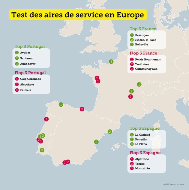 Test des aires de service : la France en tête, l'Espagne à la traîne