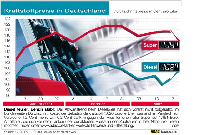 ADAC-Grafik: Aktuelle Kraftstoffpreise in Deutschland