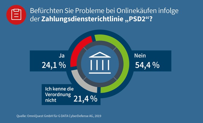 G DATA CyberDefense AG: Black Friday & Weihnachtsshopping 2019: Ein Viertel der Deutschen hat Angst vor Zahlungsproblemen durch PSD2