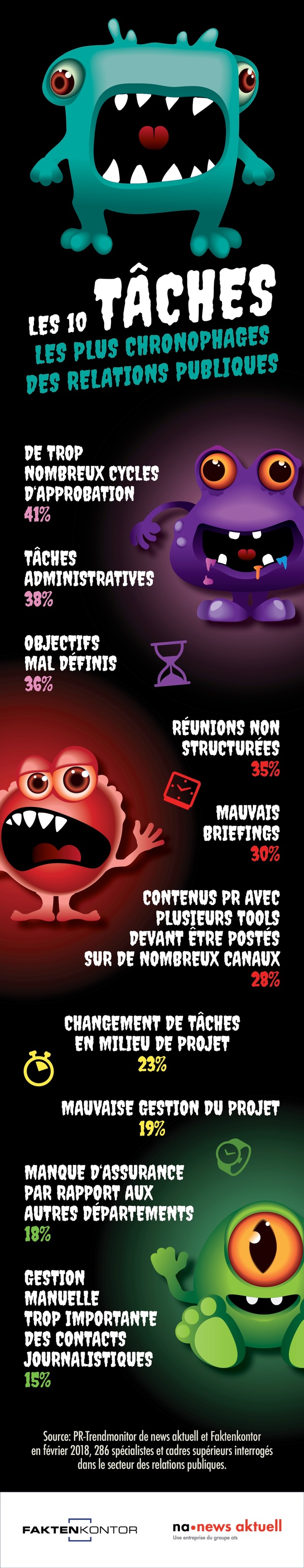 Les 10 tâches les plus chronophages des relations publiques