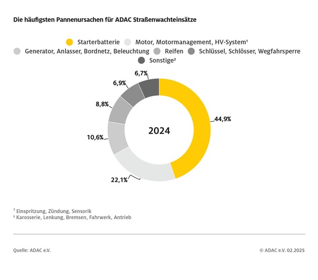 Einsätze für Pannenhilfe in Hessen steigen weiter an  / ADAC Pannenhilfebilanz 2024: Batterie bleibt Hauptproblem