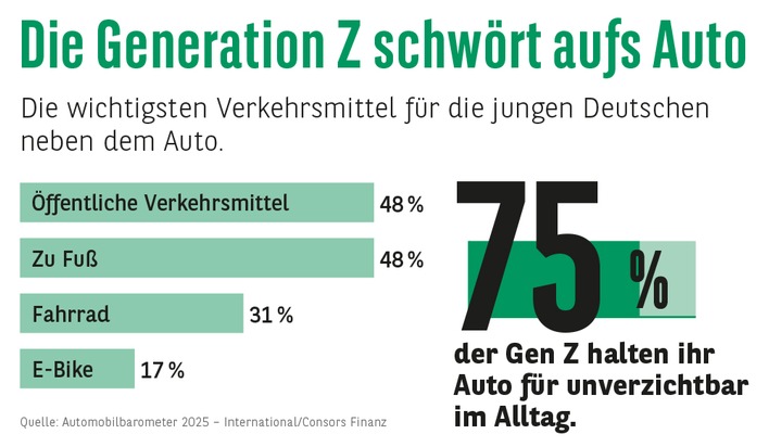 Consors Finanz BNP Paribas: Consors Finanz Studie - Verkehrsmittel Nummer 1: Auch die Gen Z schwört aufs Auto