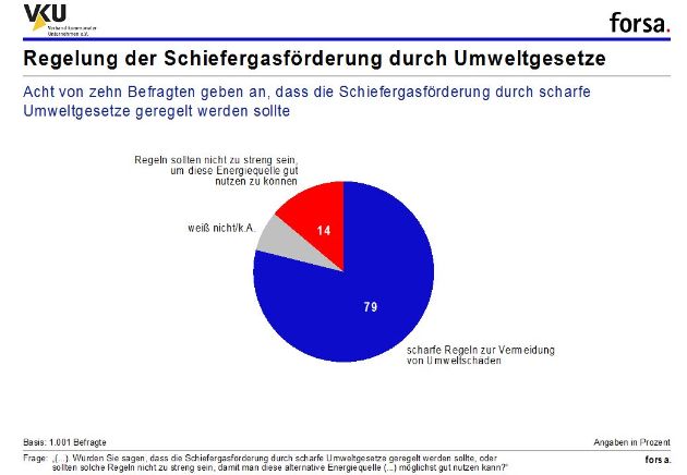 Forsa-Umfrage zu Schiefergas / Deutsche fordern strenge Regeln für die Schiefergasförderung (BILD)