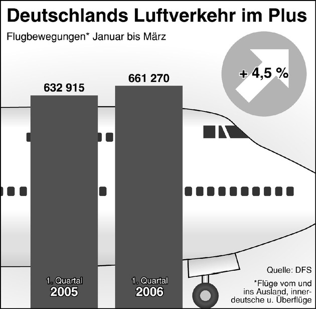 Luftverkehr wächst im ersten Quartal 2006 um 4,5 Prozent / Die Flughäfen in München und Berlin legen deutlich zu