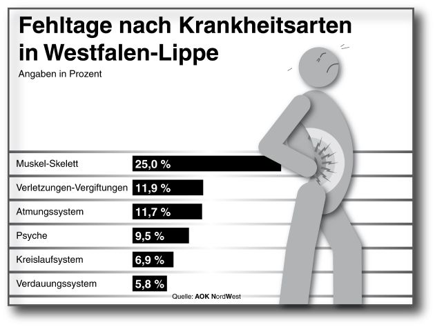 AOK-Gesundheitsbericht 2012 für Westfalen-Lippe: / Muskel- und Skeletterkrankungen verursachen die meisten Fehltage / Umfrage ergibt: Rückenleiden in Westfalen-Lippe weit verbreitet (BILD)