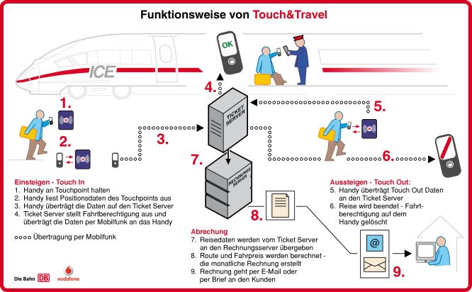 Mobiltelefon als Bahn- und Busfahrkarte / Deutsche Bahn und Vodafone entwickeln neues elektronisches Ticket - Pilotprojekt startet im Oktober - Bezahlsystem verbessert Kundenkomfort