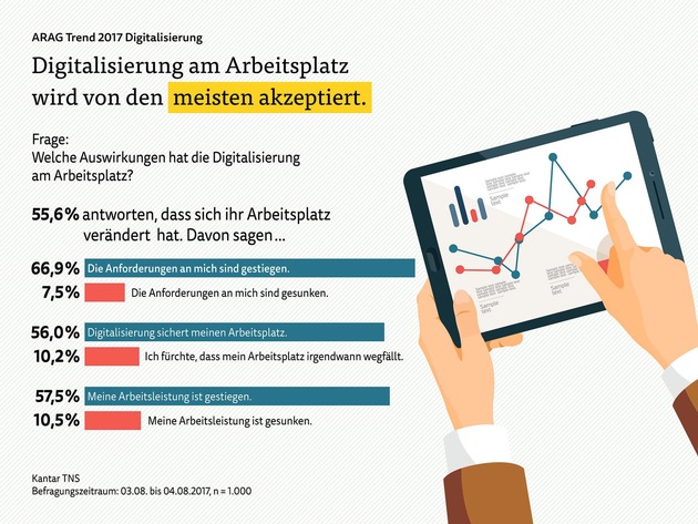 ARAG Trend 2017: Deutsche haben keine Angst vor der Digitalisierung