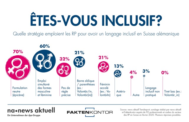 news aktuell (Schweiz) AG: Langage inclusif: quelle stratégie emploient les RP pour pour avoir un langage inclusif en Suisse alémanique