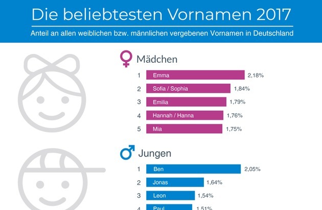 fabulabs GmbH: Emma und Ben sind die beliebtesten Vornamen 2017