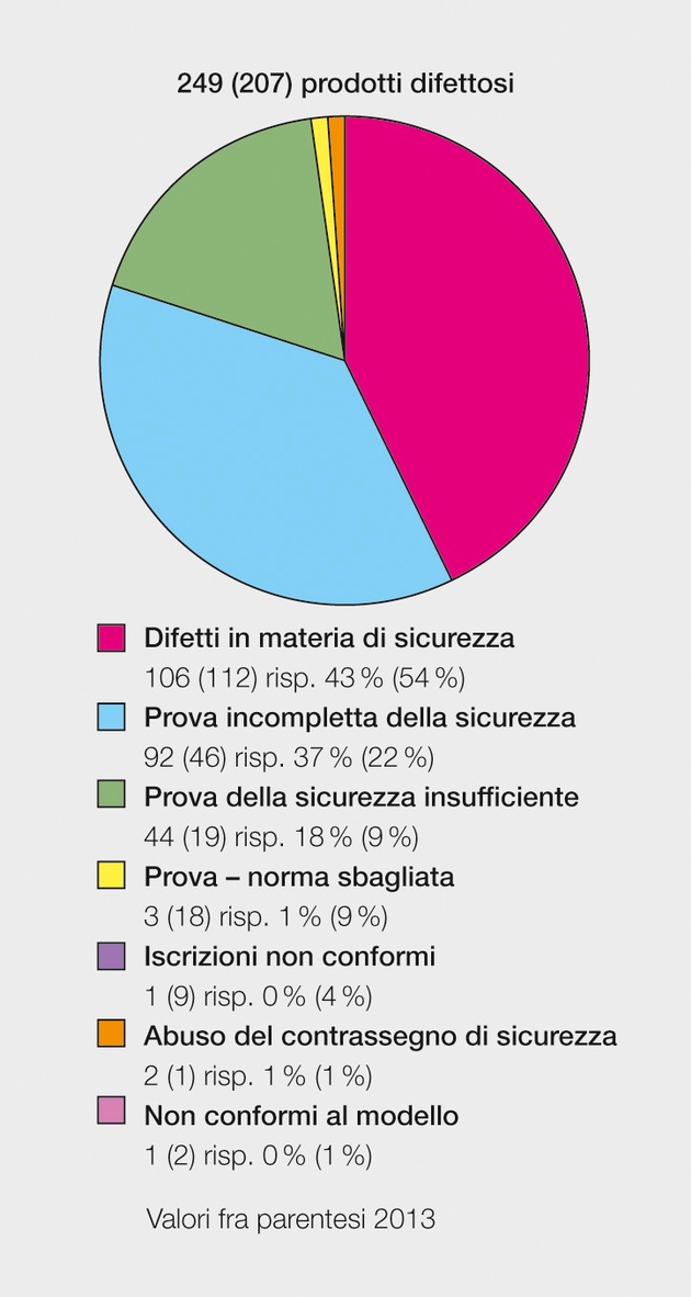 ESTI: Il 15% dei prodotti elettrici controllati presentava dei difetti / un prodotto elettrotecnico su sette viene contestato