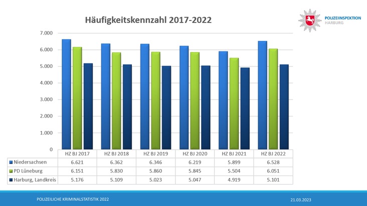 POL-WL: Vorstellung der Polizeilichen Kriminalstatistik (PKS) der PI Harburg für das Berichtsjahr 2022: Geringster Anstieg der Fallzahlen im gesamten PD-Bereich, Aufklärungsquote auf Vorjahresniveau