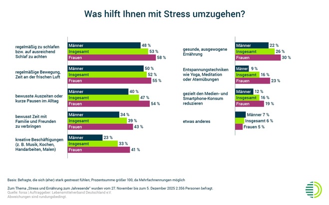 Jahresendstress trifft vor allem Jüngere und Familien - Ernährung als unterstützender Faktor mit ungenutztem Potenzial