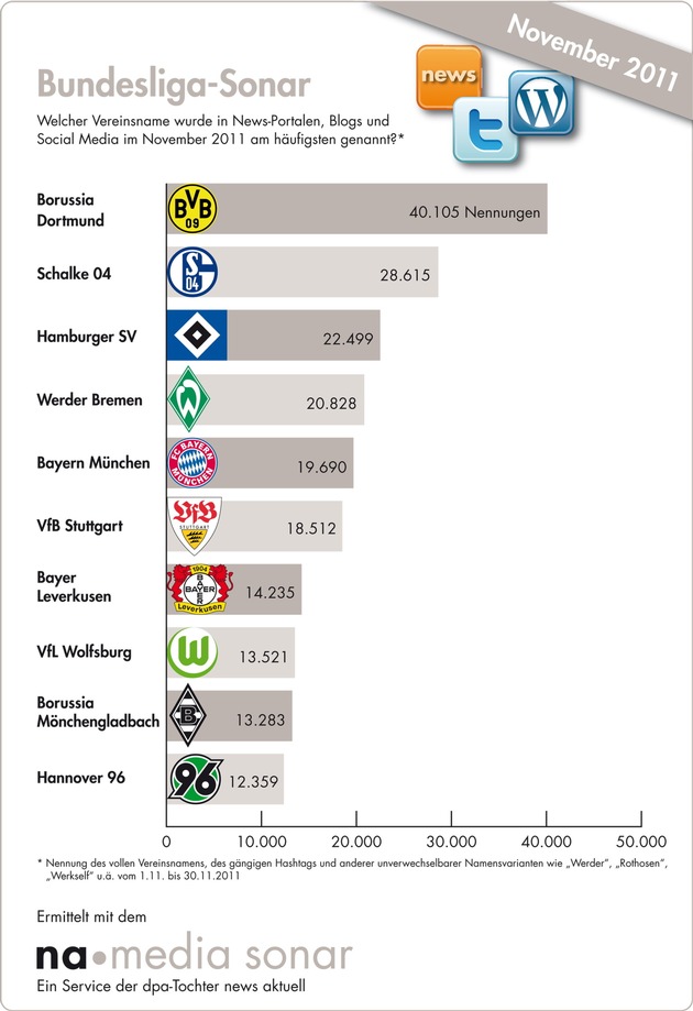 Bundesliga-Sonar: Jupp Heynckes meisterlich - Bayern-Trainer meistgenannter Übungsleiter in News-Portalen, Blogs und Social Media / Borussia Dortmund auf Platz eins bei den Vereinen (mit Bild)