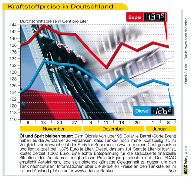 ADAC-Grafik: Aktuelle Kraftstoffpreise in Deutschland