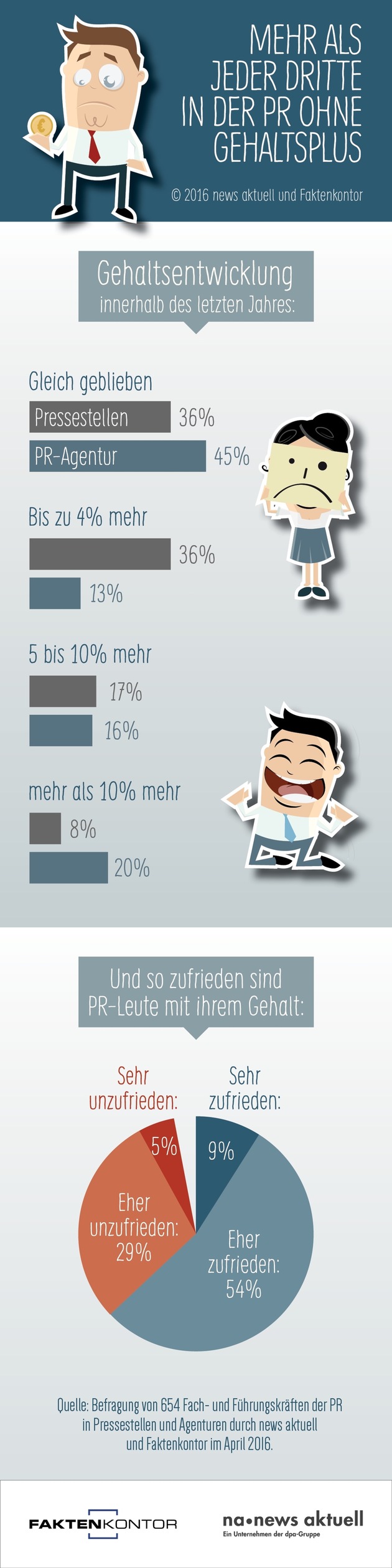 Mehr als jeder Dritte PR-Profi ohne Gehaltsplus