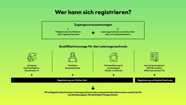 Bundesregister Nachhaltigkeit startet als neuer Wegweiser für nachhaltiges Bauen