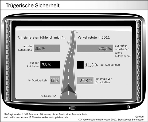 Besser über Land ... sicher? / Aktueller AXA Verkehrssicherheits-Report zeigt, dass Autofahrer die Landstraße für die sicherste Straße halten - Unfallstatistiken belegen jedoch das Gegenteil (BILD)