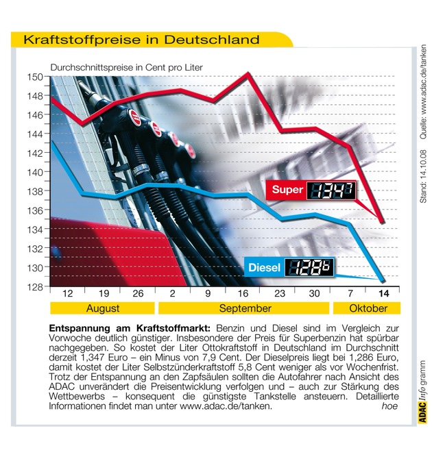 ADAC-Grafik: Aktuelle Kraftstoffpreise in Deutschland