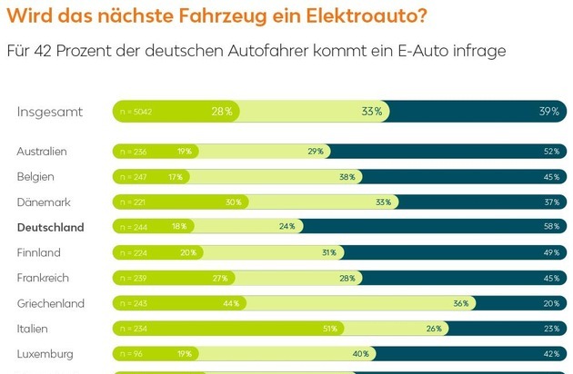 LeasePlan Deutschland GmbH: Interesse an Elektromobilität wächst: Mehr Autofahrer sind bereit zum Umstieg