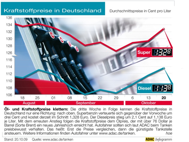 ADAC-Grafik: Aktuelle Kraftstoffpreise in Deutschland (Mit Grafik)