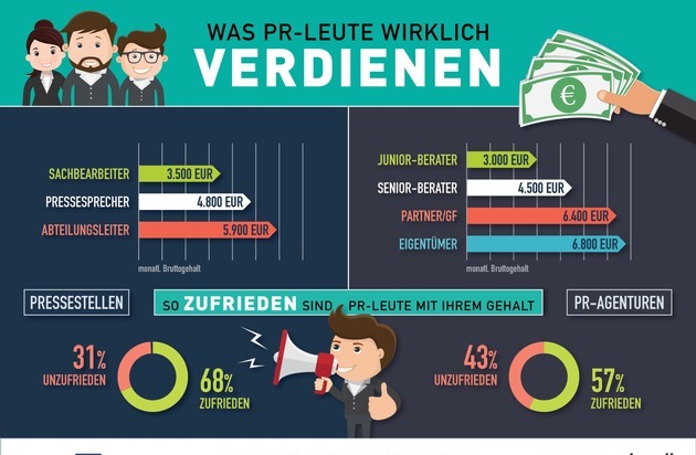 news aktuell GmbH: Was PR-Profis verdienen: Gehälter 2018