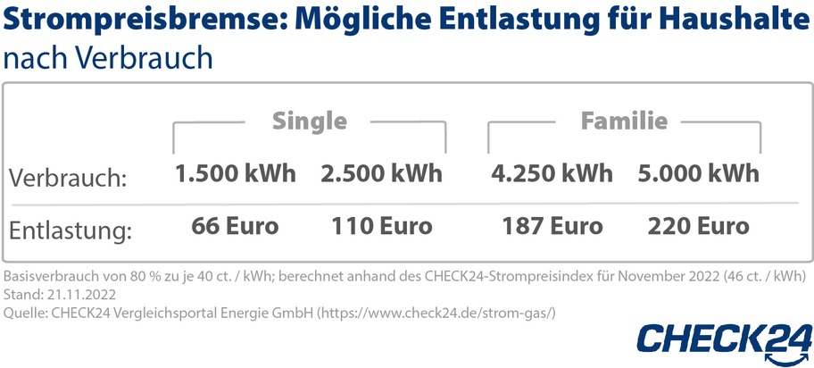 Gas- und Strompreisbremse entlasten um bis zu 860 Euro