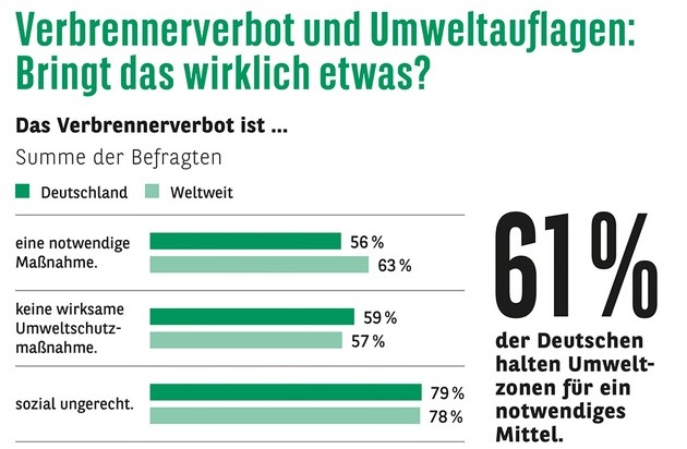 Consors Finanz BNP Paribas: Consors Finanz Studie - Verbrennerverbot und Umweltauflagen: Bringt das wirklich etwas?