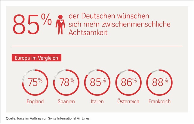 Ergebnisse einer repräsentativen forsa-Studie / Deutschland gefühlskalt? 85 Prozent der Deutschen wünschen sich wieder mehr Achtsamkeit von ihren Mitmenschen (FOTO)