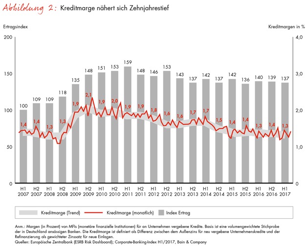 Corporate-Banking-Index von Bain / Kredite auf Rekordniveau, Margen nahe Zehnjahrestief